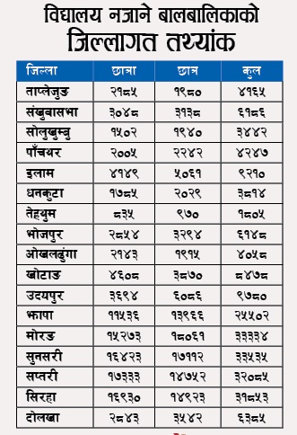 १० लाख बालबालिका अझै पनि विद्यालयबाहिर, कुन जिल्लामा कति ? विवरणसहित