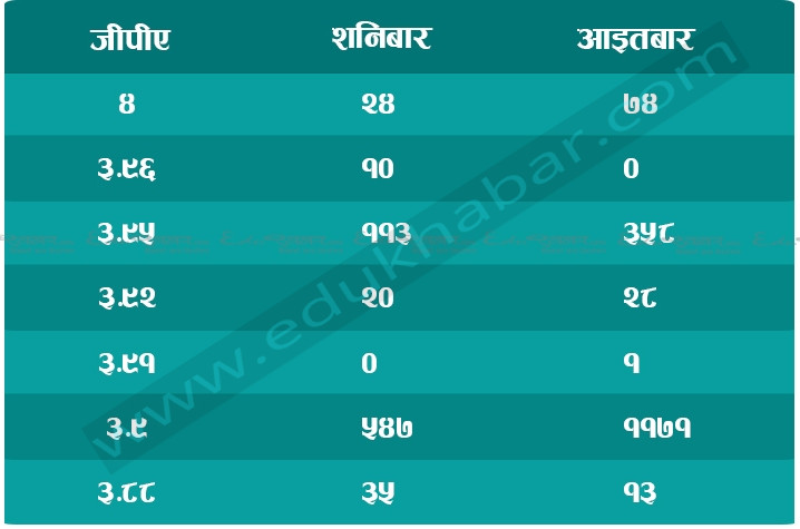 एसईईमा लापरवाही : अघिल्लो दिन २४ जना, भोलीपल्ट ७४ 