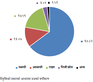 ५३ प्रतिशत विद्यालयमा मात्रै नियम अनुसार प्रअको नियुक्ति !