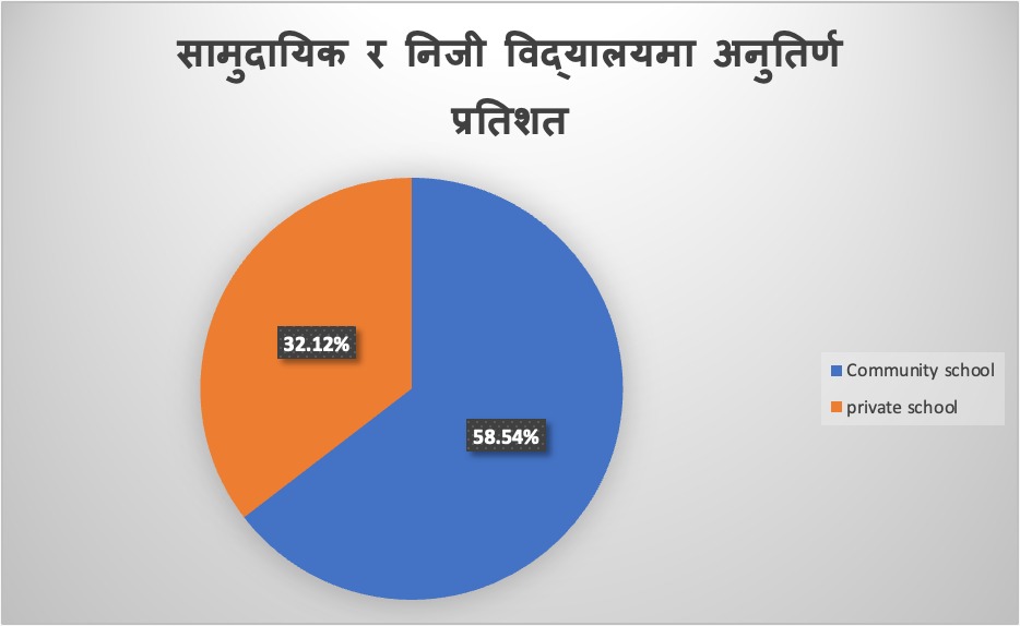 १२ कक्षामा सामुदायिक विद्यालय पढेका ५९ प्रतिशत र निजीमा पढ्ने ३२ प्रतिशत फेल