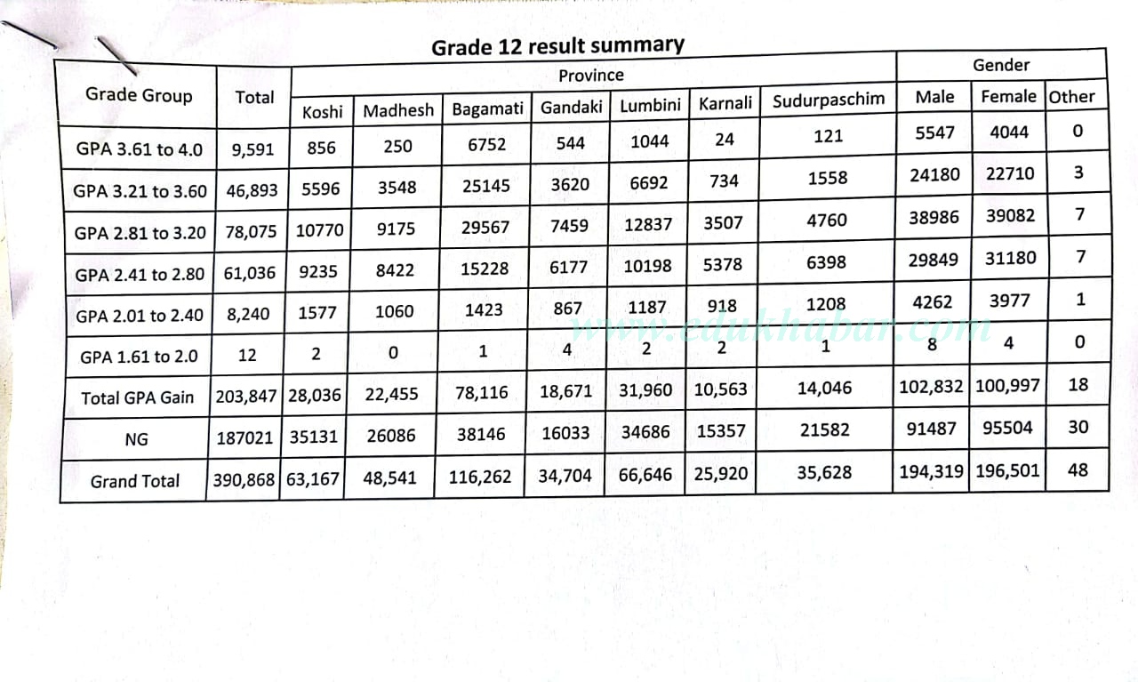 कक्षा १२ को नतिजा : माथिल्लो जीपीए प्राप्त विद्यार्थीको संख्या नौ हजार पाँच सय ९१