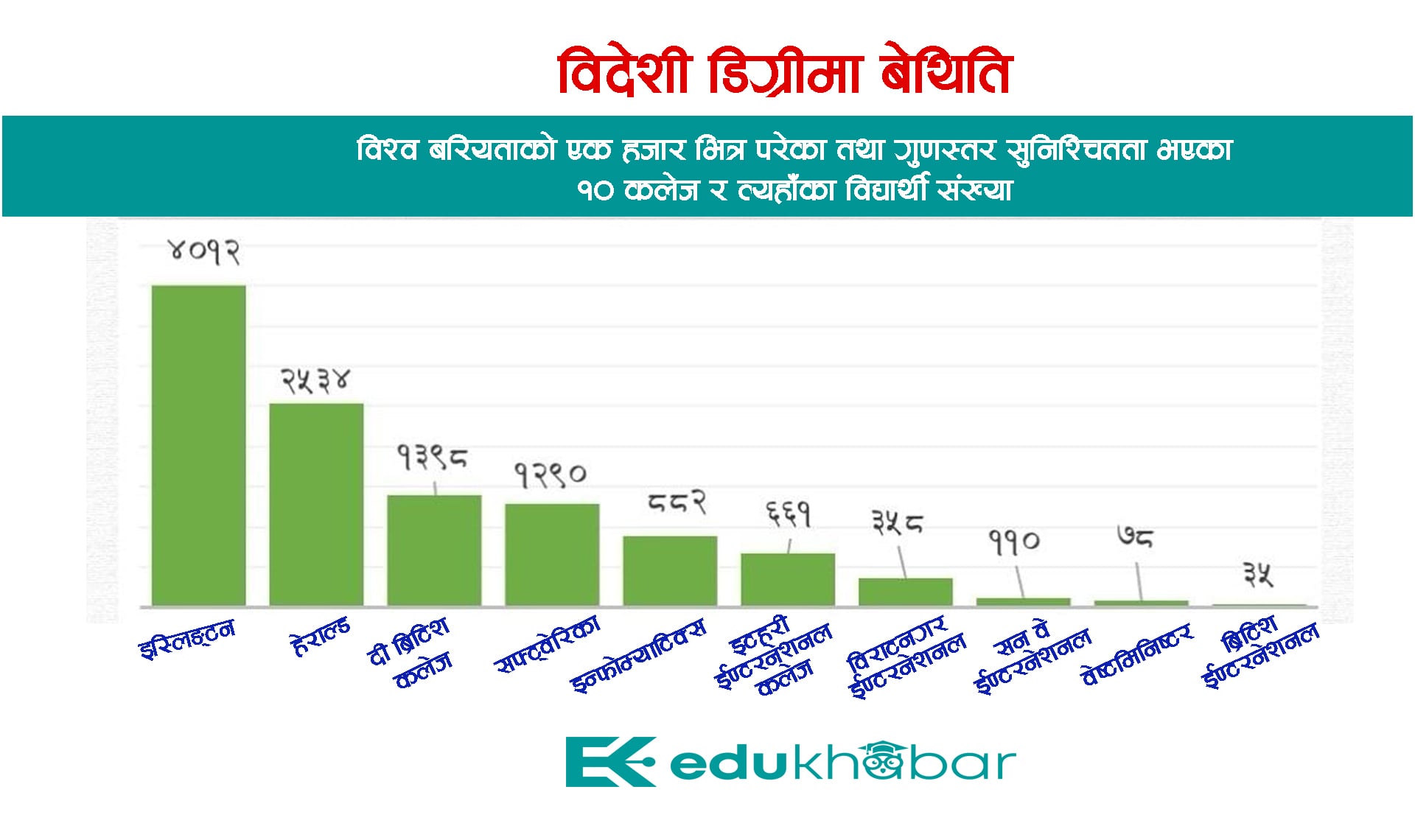 विश्व बरियता र गुणस्तर सुनिश्चितता भएका कलेज १० मात्रै, बाँकी ४८ कलेज अब के हुन्छ ?