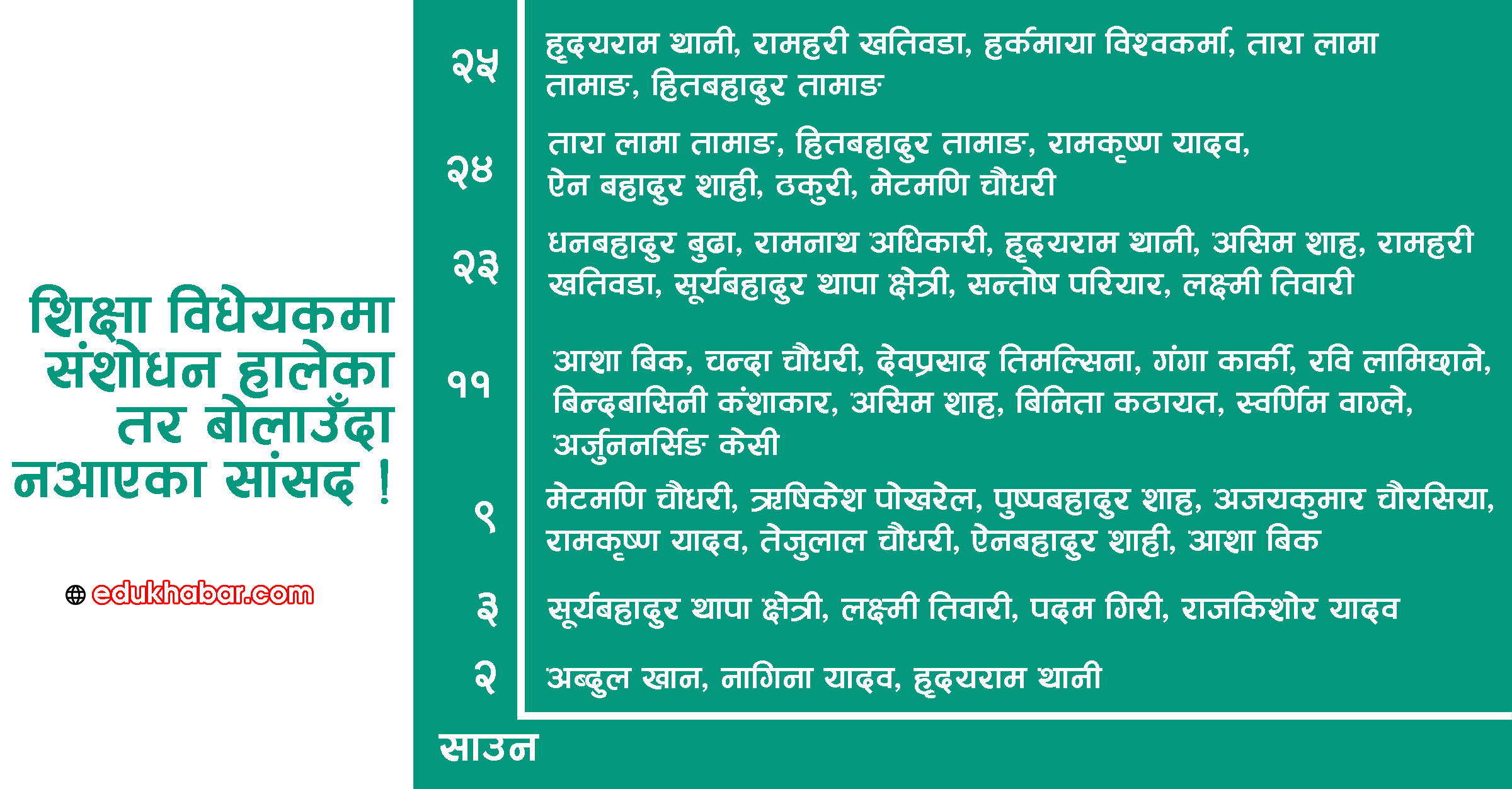 शिक्षक, कर्मचारीको दवावमा संशोधन त हाले, तर छलफलमै आउन्नन् सांसद !